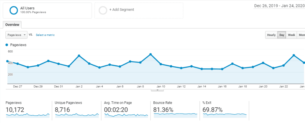 Screenshot of a Google Analytics data sheet that shows 10000 page views in a 30 day period. 